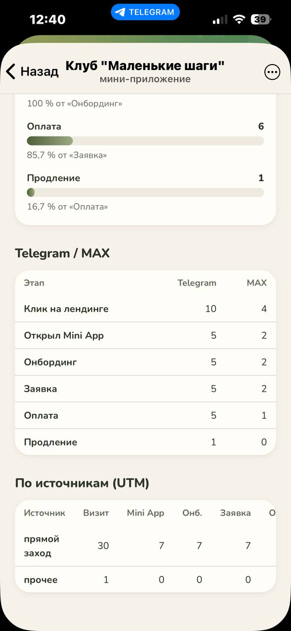Админ-раздел: воронка по Telegram и MAX и по источникам